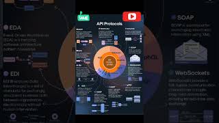 The Best API Protocols You should know!! #apidesign #apidevelopment #api
