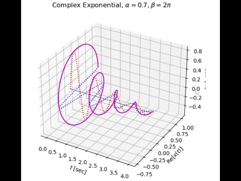 Installing Miniconda And Complex Exponentials Examples in Jupyter Notebook