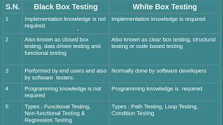 Differences between Black Box Testing & White Box Testing || Software Engineering