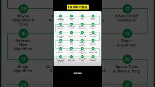🚀 The Ultimate DSA Roadmap: From Beginner to FAANG Ready! |#dsa #datastructures #leetcode #beginners