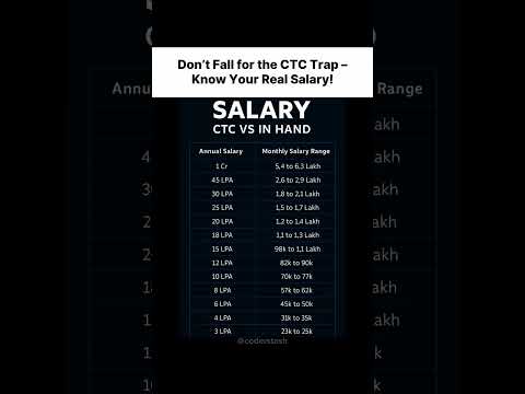 💰 CTC vs In-Hand Salary: What’s the real deal? #Programming #Tech #Programmer #Reels #youtubeshorts