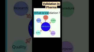 Validation in Pharmaceutical industry.