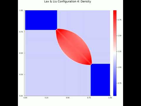 CFD 2D Riemann Test Configuration 4 (Rusanov MUSCL-KT with Koren flux limiter)