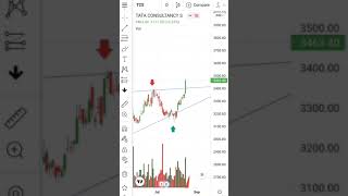 Tata Consultancy Services Ltd analysis video#this stock ready to bull run#stockmitra#shorts#