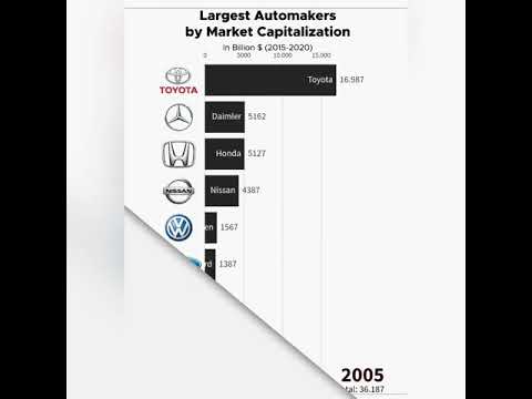 Largest Automakers 2005-2020