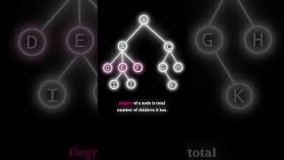 Degree in Tree with Visuals  #shorts #dsa #computerscience  c#engineering #tree #cse #algorithms