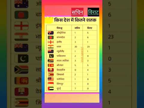 Kohli vs Tendulkar: किस देश में कितने शतक, जाने।
