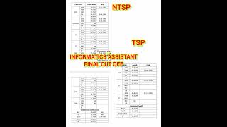 INFORMATICS ASSISTANT CUT OFF || INFORMATICS ASSISTANT RESULT || INFORMATICS ASSISTANT FINAL CUT OFF
