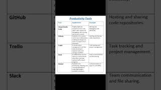 Top 5 Productivity Tools Every Developer Should Use in 2024 | Boost Your Workflow! | VSCode | Github