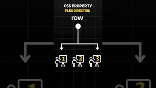CSS Flexbox - CSS Property - flex direction #css #flexbox #websitedesign #cssflexbox #cssgrid