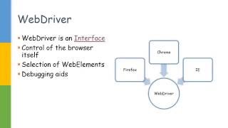 WebDriver Interface