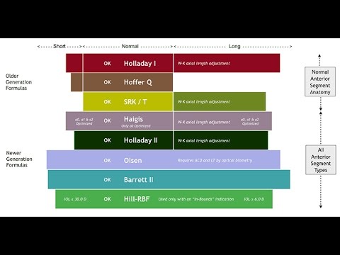 Modern IOL Formula -  Part II (for free Biometry Validation Tool, visit  quickguide.org)