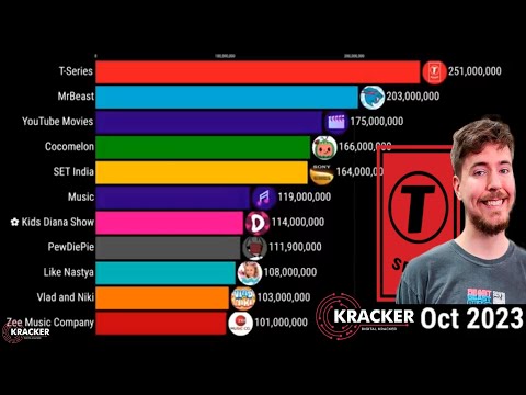 All Channels With Over 100 Million Subscriber  Count History 2006-2023 |On YouTube #mrbeast#tseries