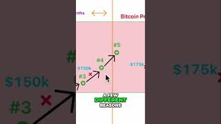 Why Bitcoin is Set to EXPLODE Soon!