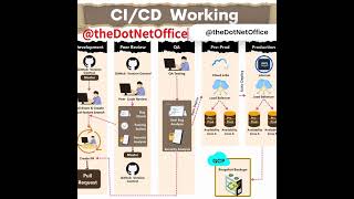 How CICD Pipeline Works  #cicd #ai #developer