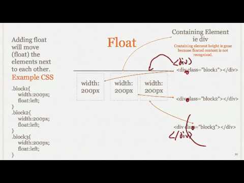 How CSS Floating Works