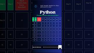 Python Day 3 Pandas.dataframe.describe() #datascience #python #dataengineer #datanalysis #coding