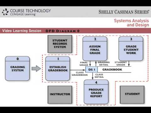 DFD Diagram 0