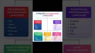 Types Of Programming Language