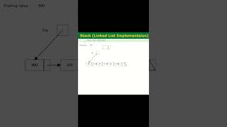 Linked List Node Creation & Deletion Animation. #LinkedList, #linkedlist