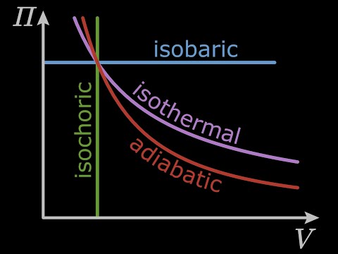 Isobaric, Isochoric, Isothermal, Adiabatic?
