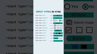 Input Types #html5 #css #javascript #webdevelopment #web #foryou #trending #latest #viralshorts #ai