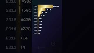 Bitcoin's Price History (2011-2025): A Bar Chart Race of Yearly Average Prices