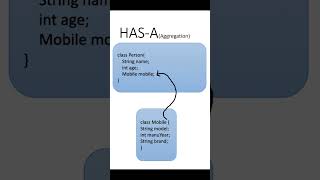 HAS A Relationship  (Aggregation) Concept in Java  #javaclass #ytshorts