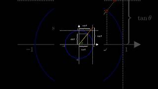 The Six Trigonometric Functions In One Video ! #3blue1brown #mathshorts #animation #maths #explained