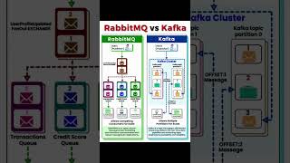 RabbitMQ vs Kafka #shots #technology
