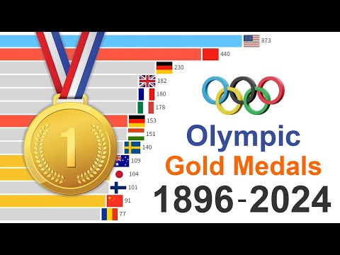 Top Gold Medal Winners in Summer Games from 1896 to 2024