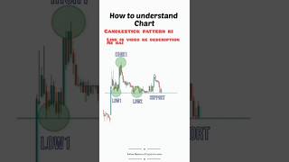 how to understand chart #trading #chartpattern #viral #stockmarket #forextrading #shorts