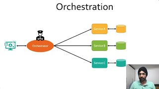 Orchestration Design Pattern | Distributed Transaction Management| MicroService Design Patterns