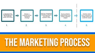 What is the Marketing Process? 5 Step Marketing Explained