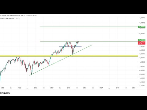 THE MOST SIMPLE & PROFITABLE TREND FOLLOWING STRATEGY | SP500 | US30 |