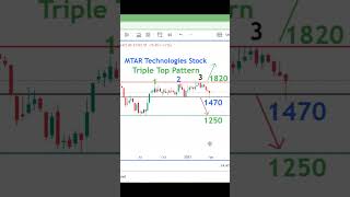 #shortsvideo  l Triple Top Pattern  #MTAR Stock latest news #sharemarketnews l Investing l Trading l