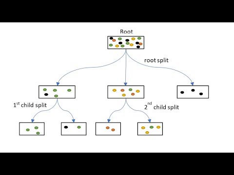 Decision Trees: A one-minute introduction