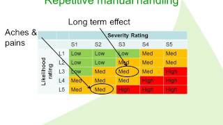 Using a risk assessment matrix