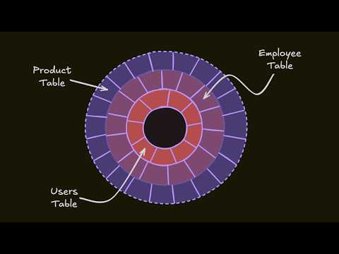 Database Fundamentals in 9 Minutes (Disk, Pages, Indexing)