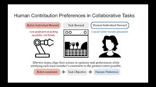 Learning Human Contribution Preferences in Collaborative Human-Robot Tasks