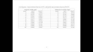 Time Series ARIMA Models Example