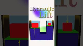 Hydraulic Lift Explained | Pascal’s Law  Short#PhysicsShorts #HydraulicLift #PascalsLaw