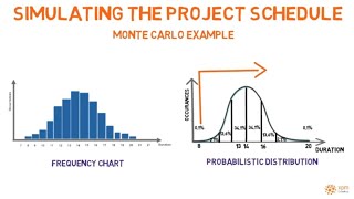 Simulating the Project Schedule - Monte Carlo simulation