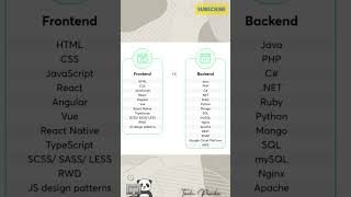 Frontend Technologies vs Backend Technologies in Web Development #shorts #trendingshorts #trending