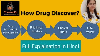 How New Drugs Discovered? Preclinical Studies
