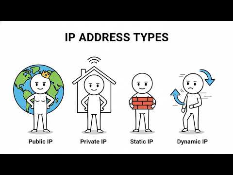 “IP Address Types Explained: Public, Private, Static & Dynamic”