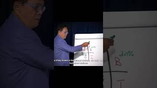 Robert Kiyosaki speaks WISDOM! #motivation #richdadpoordad #money #richmindset #entrepreneur