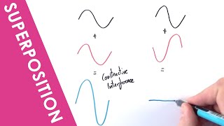 Superposition of Waves - A Level Physics