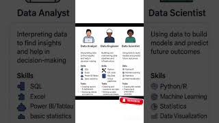 Data Analyst vs Data Engineer vs Data scientist #viral #trending #datascience