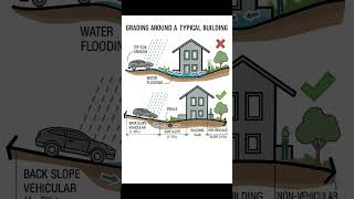 Grading Around a Typical Building | Basic Knowledge for Civil Engineering | #Shorts #Building